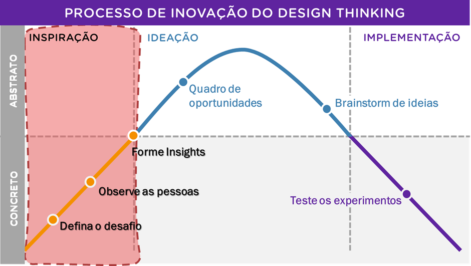 processo de inovação do design thinking