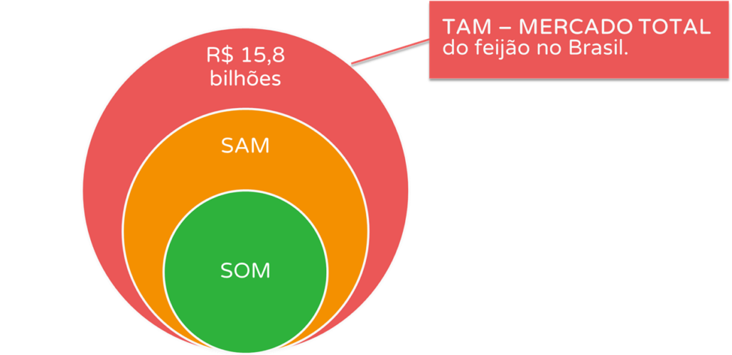 tamanho do mercado de feijão no brasil