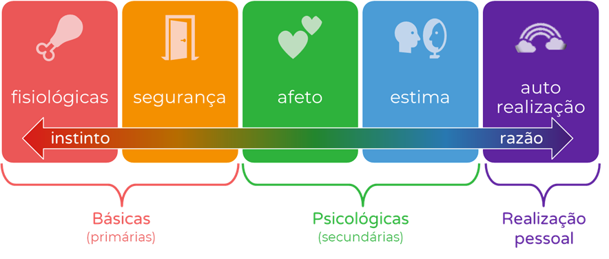 pirâmide de maslow