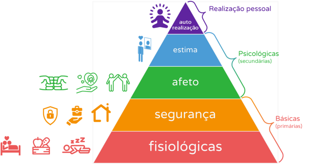 pirâmide de maslow