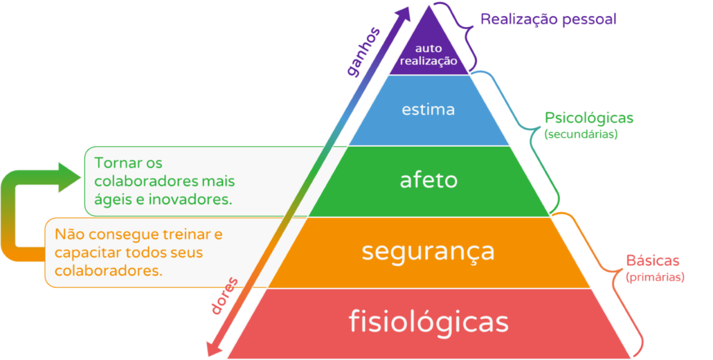 pirâmide de maslow